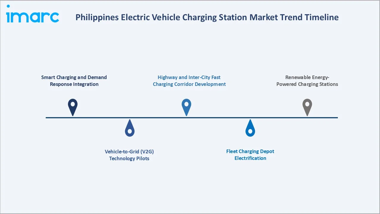 Philippines Electric Vehicle Charging Station Market Trend Timeline