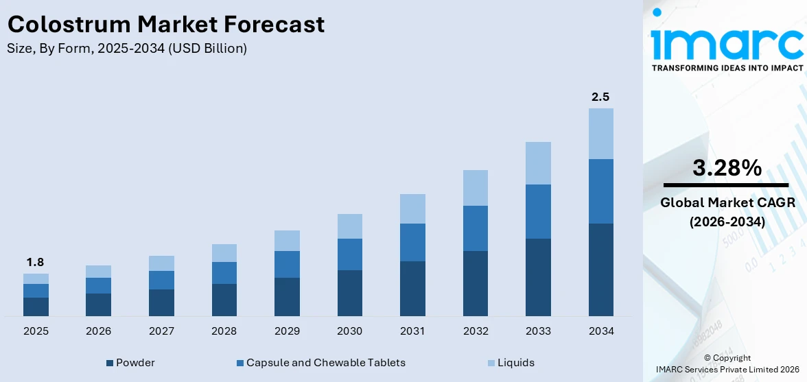 Colostrum Market Size