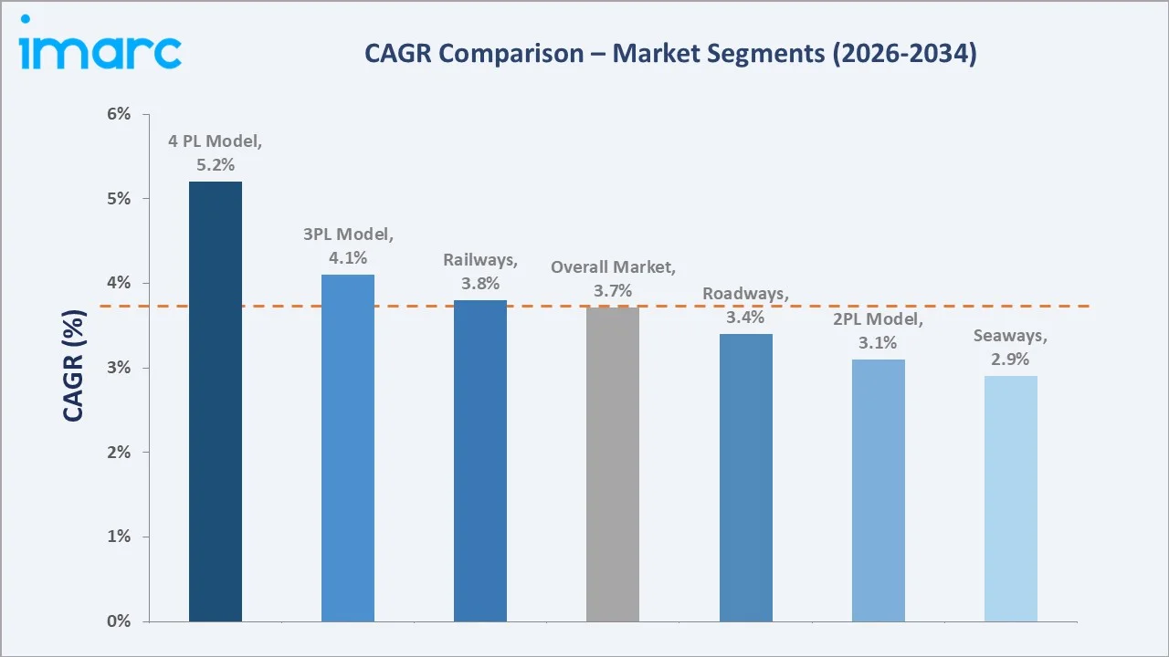 Logistics Market CAGR Comparison