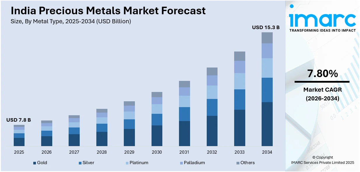India Precious Metals Market Size