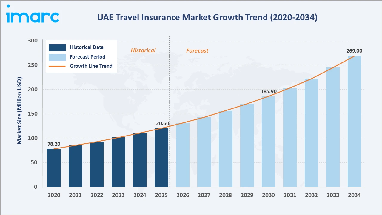 UAE Travel Insurance Market Growth Trend