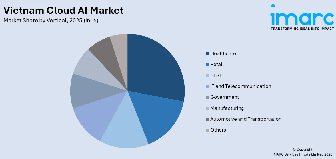 Vietnam Cloud AI Market By Vertical