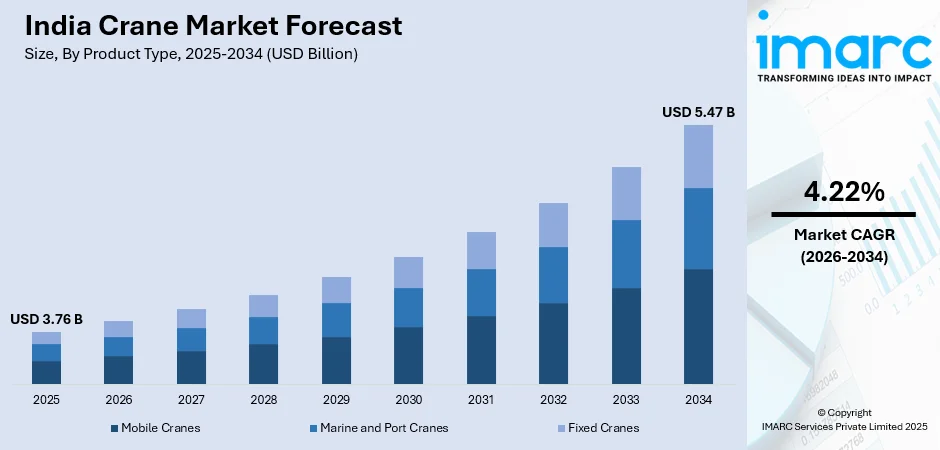India Crane Market Size