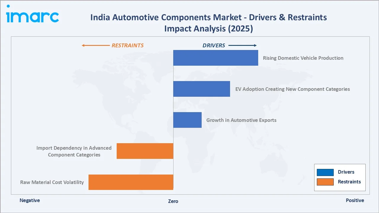 India Automotive Components Market Drivers & Restraints