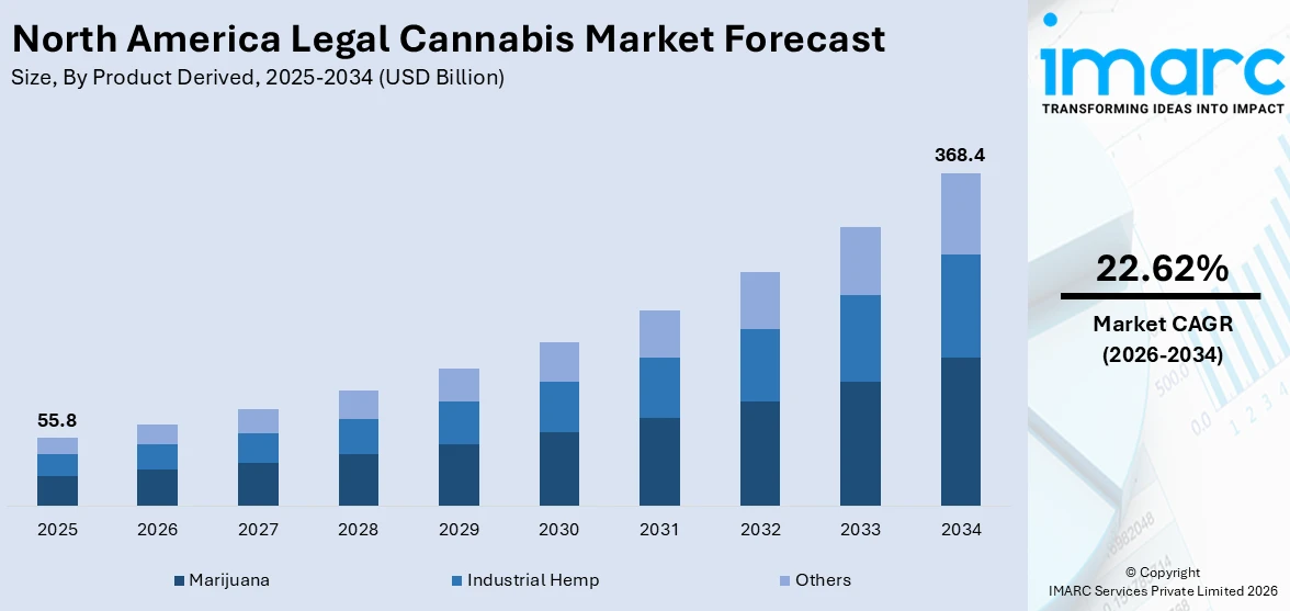 North America Legal Cannabis Market Size