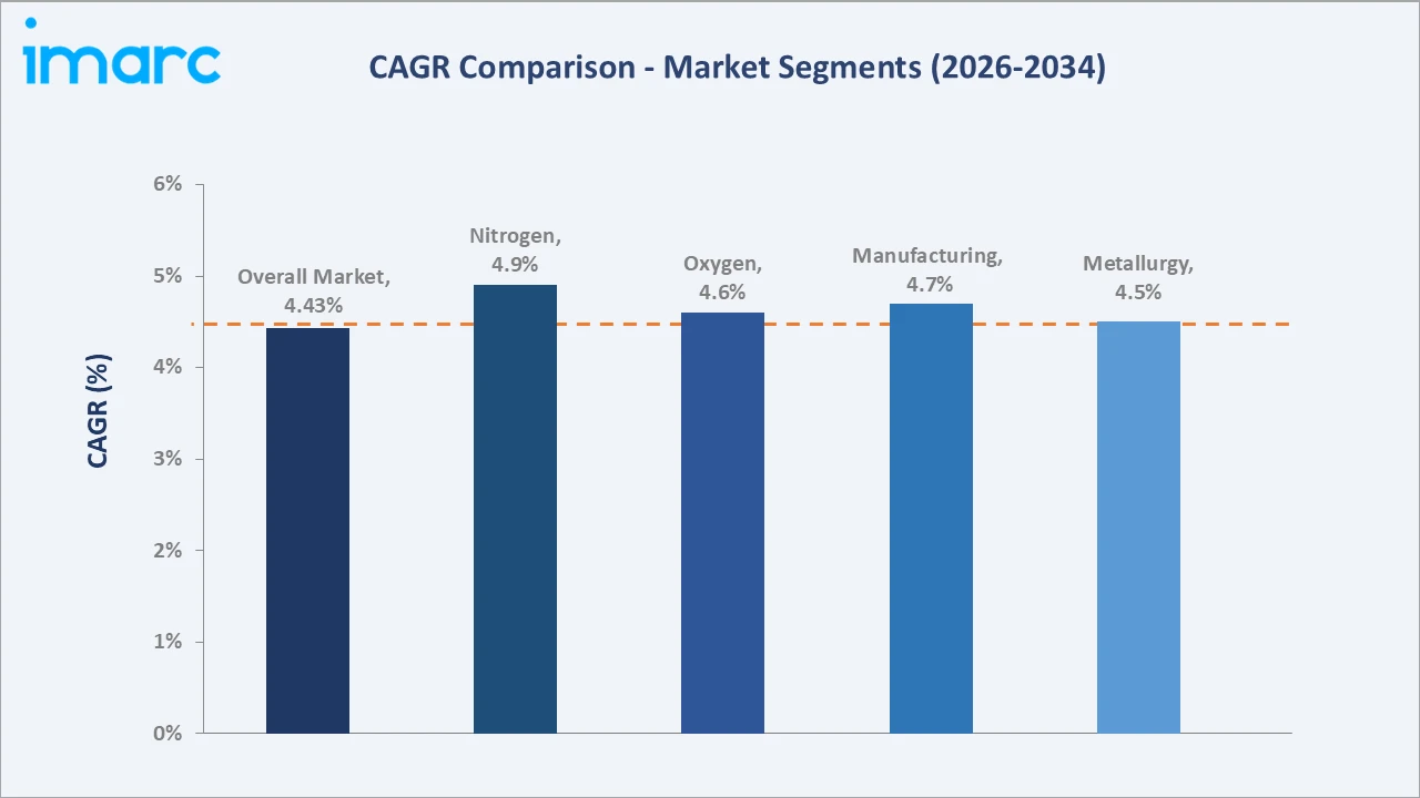 Asia Pacific Industrial Gases Market CAGR Comparison