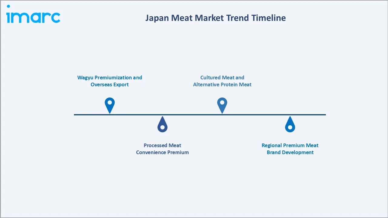 Japan Meat Market By Trend Timeline