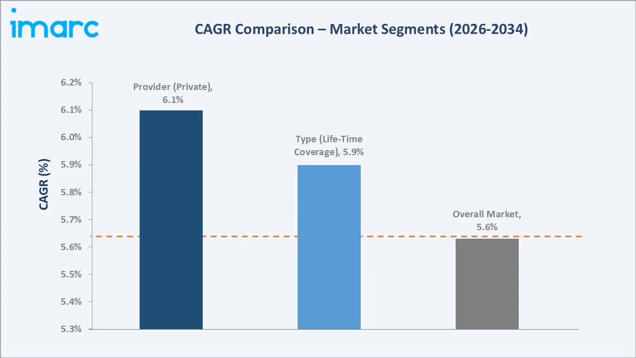 Brazil Health Insurance Market CAGR Comparison