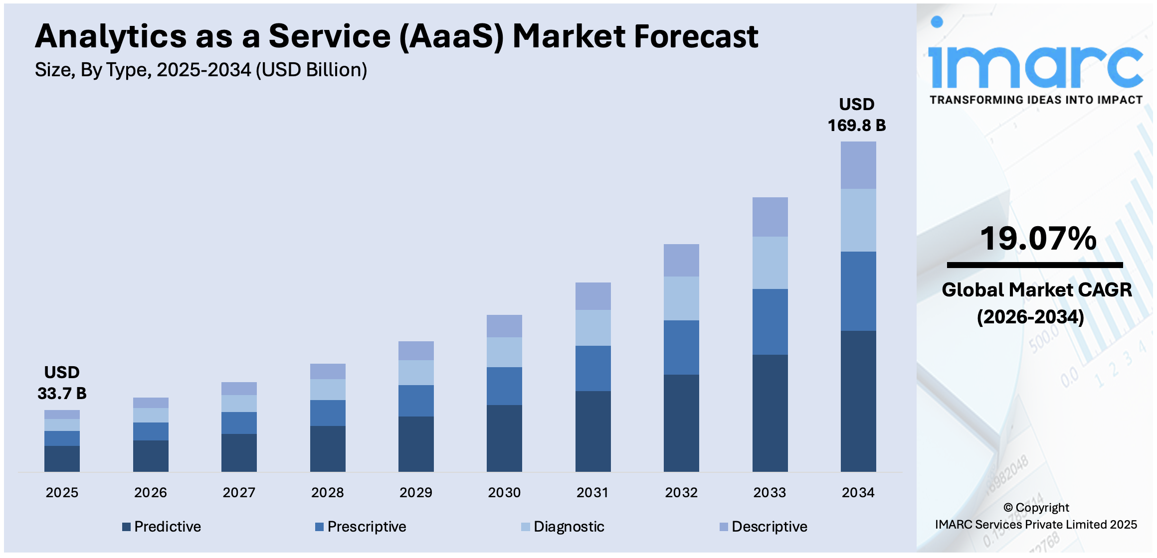 Analytics as a Service (AaaS) Market Size