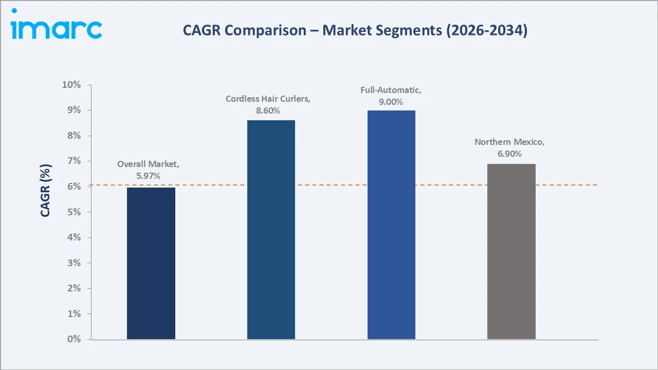 Mexico Hair Curler Market CAGR Comparison
