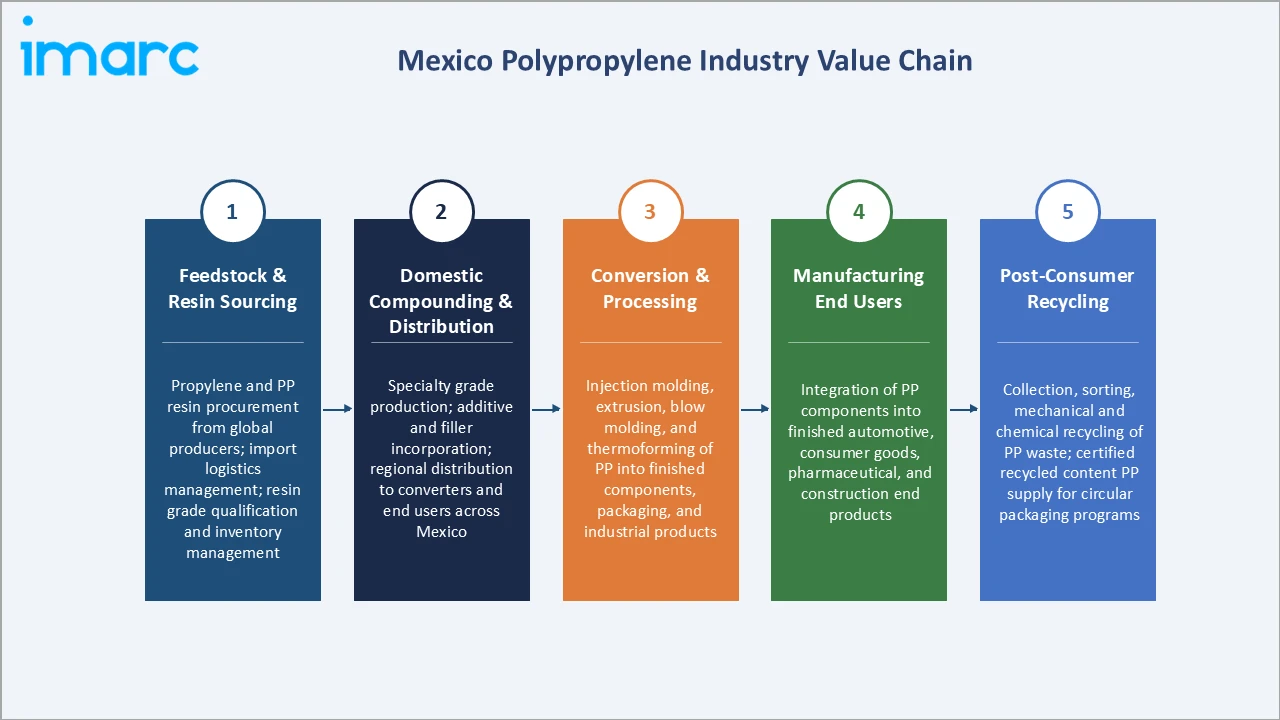 Mexico Polypropylene Market Industry Value Chain