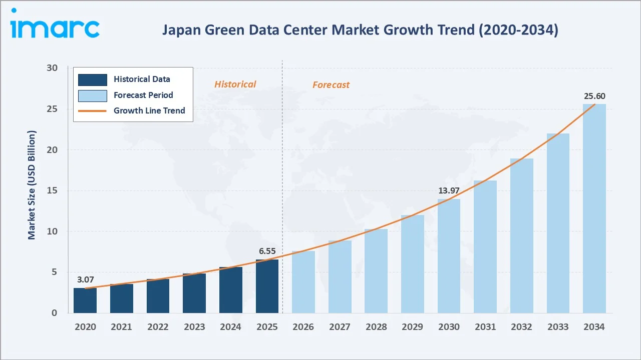 Japan Green Data Center Market Growth Trend