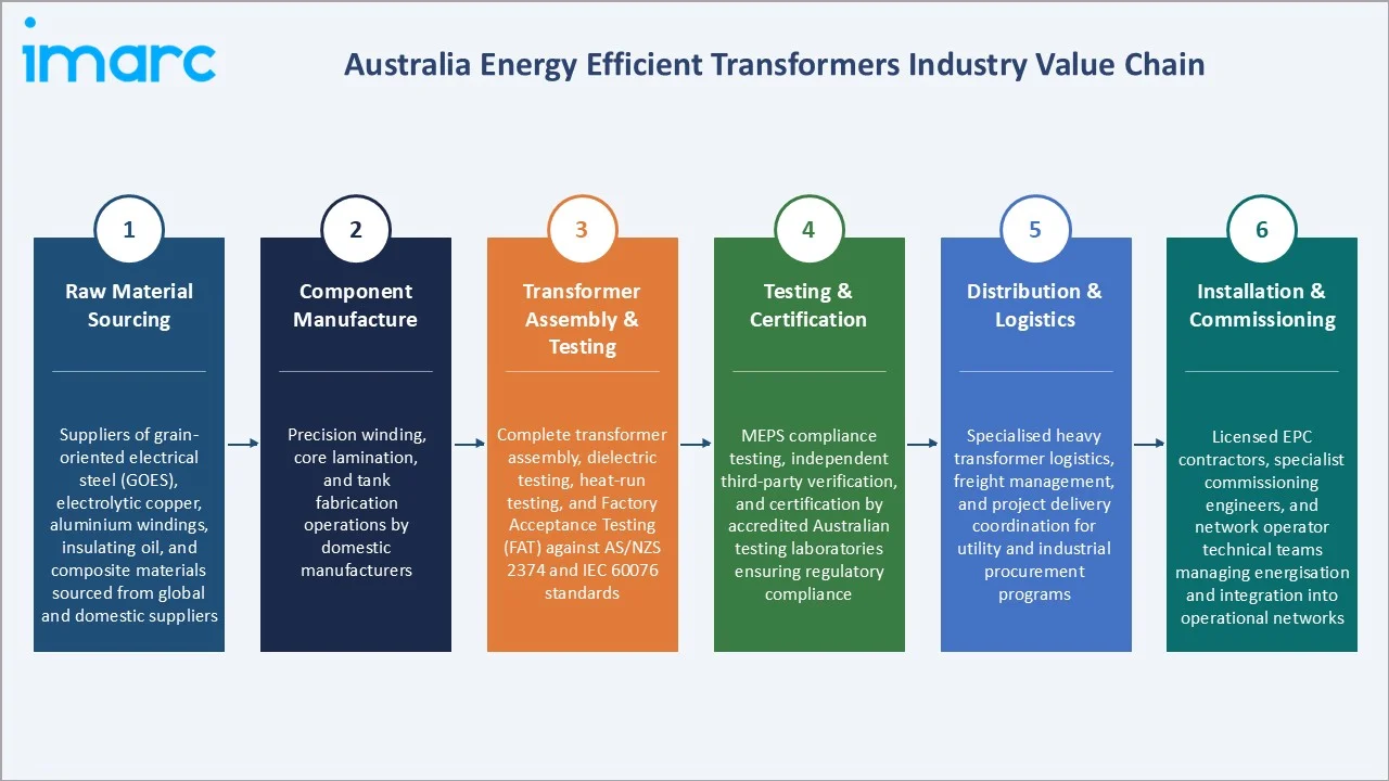 Australia Energy Efficient Transformers Market Industry Value Chain