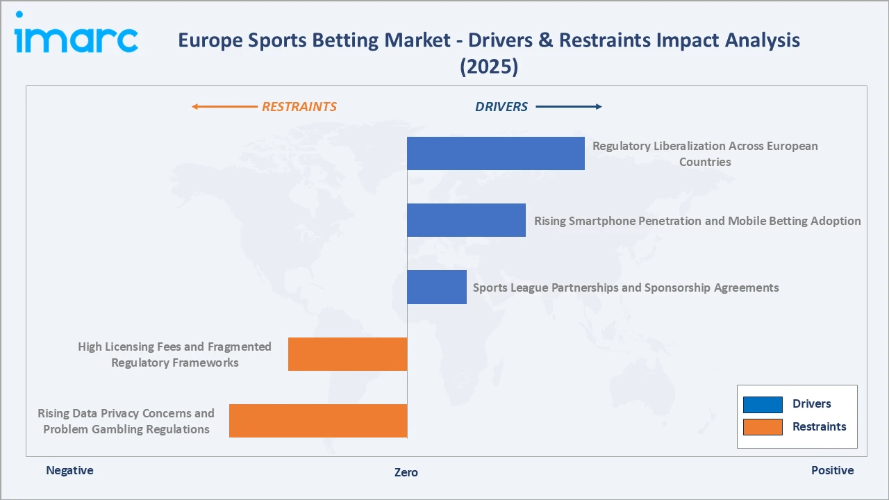 Europe Sports Betting Market Drivers & Restraints