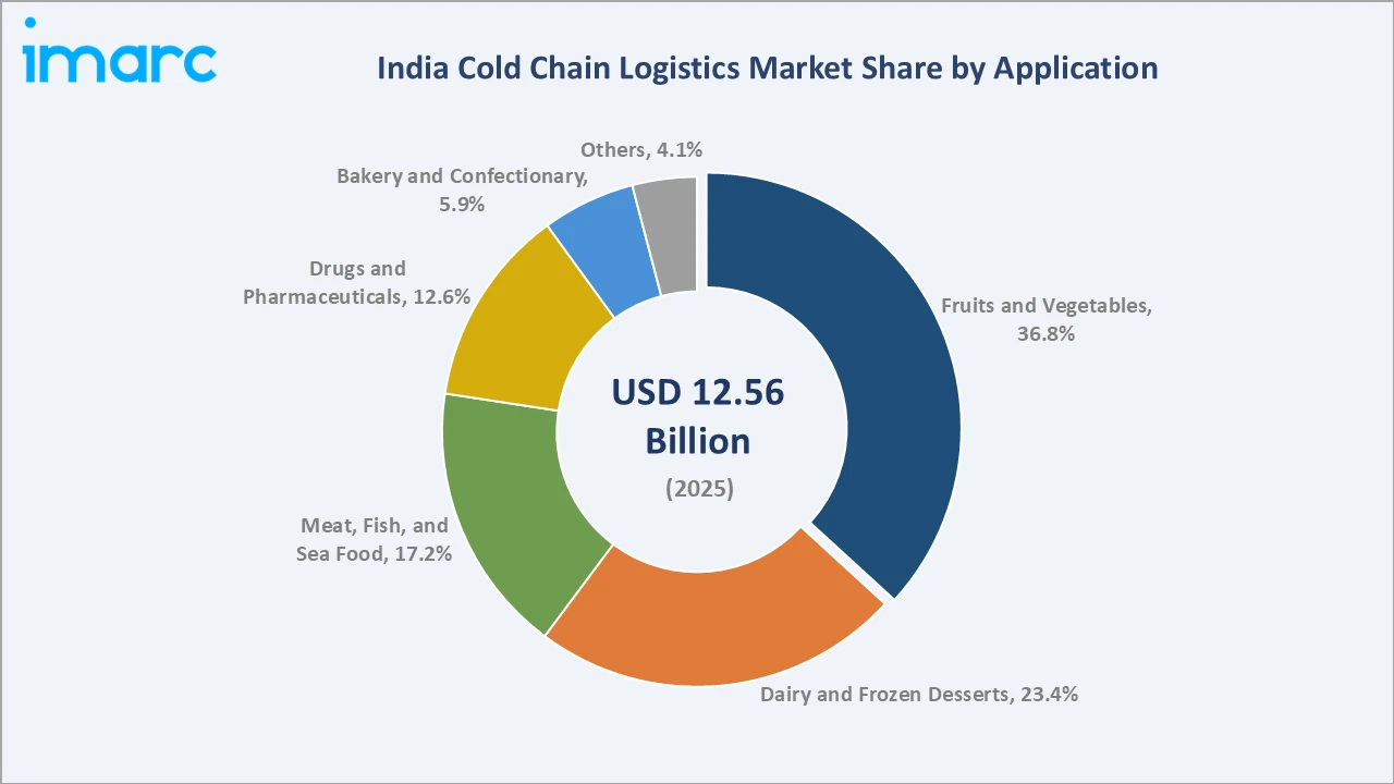 India Cold Chain Logistics Market By Application