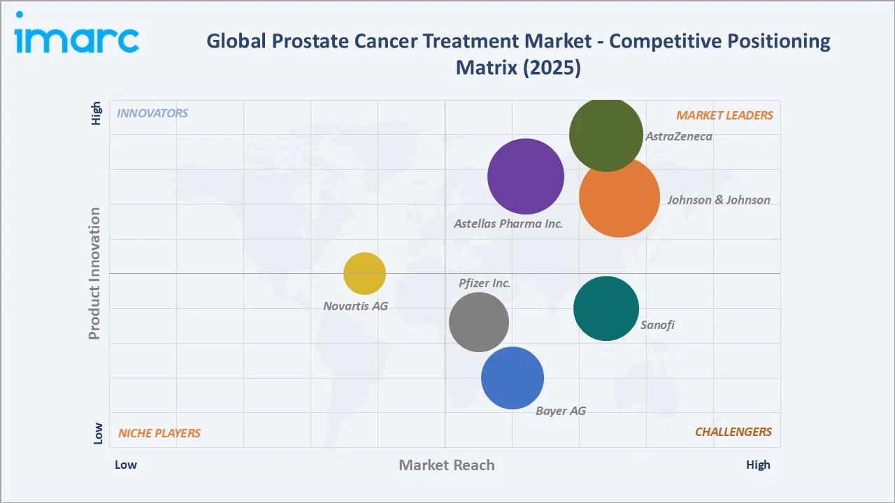 Prostate Cancer Treatment Market By Competitive Landscape