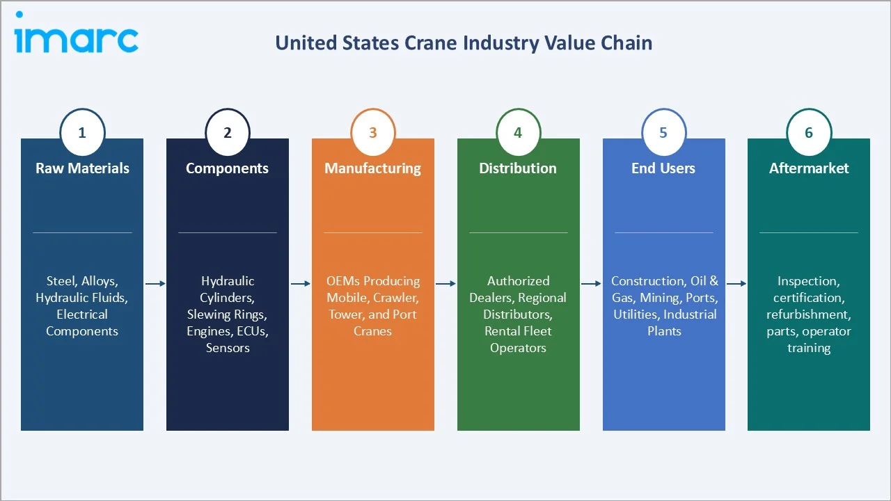 United States Crane Market Value Chain