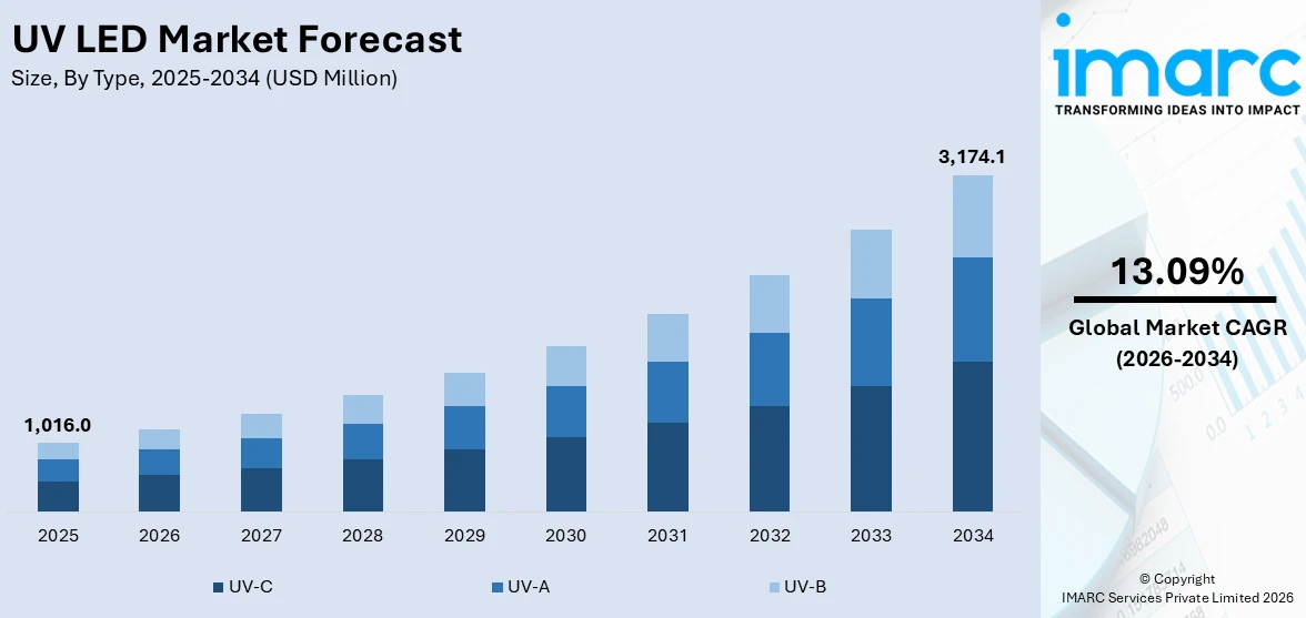 UV LED Market Size