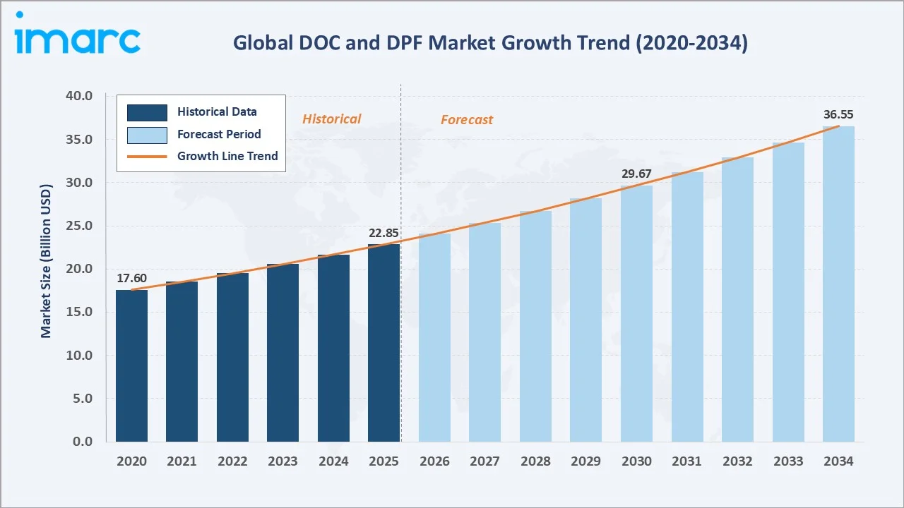DOC and DPF Market Growth Trend