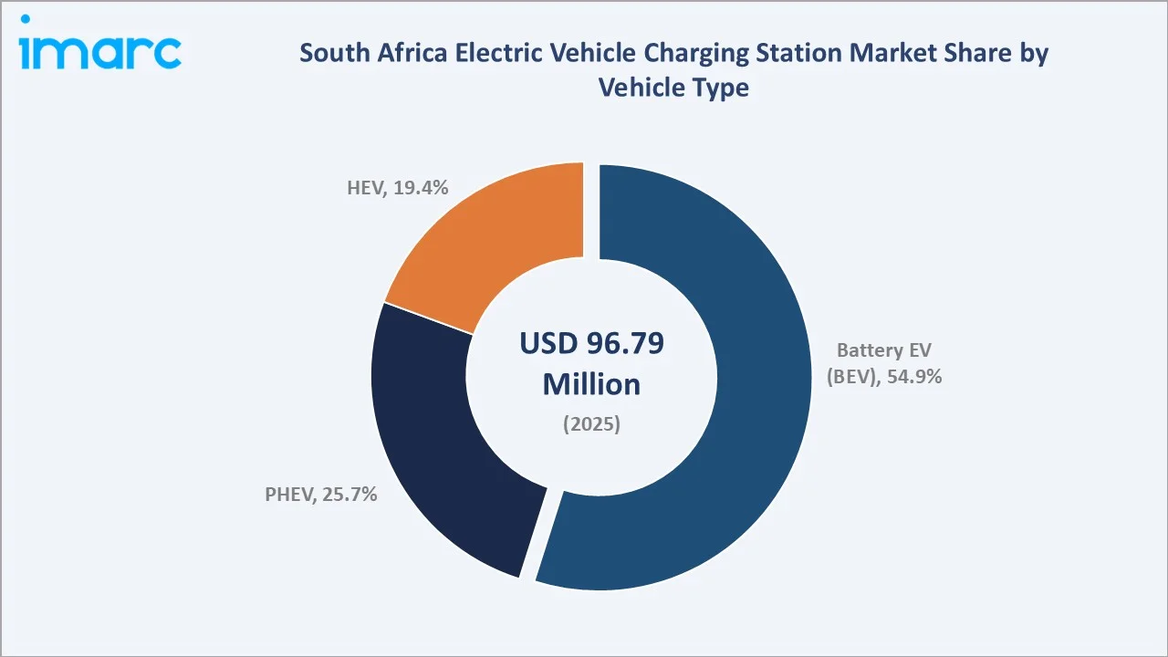 South Africa Electric Vehicle Charging Station Market by Vehicle Type