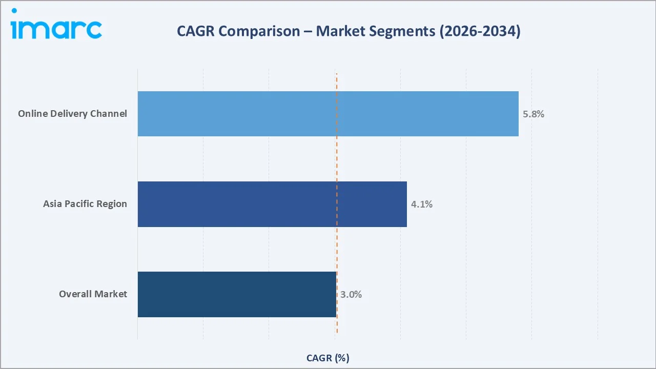 Food Service Market CAGR Comparison