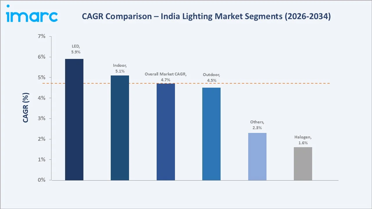 India Lighting Market CAGR Comparison