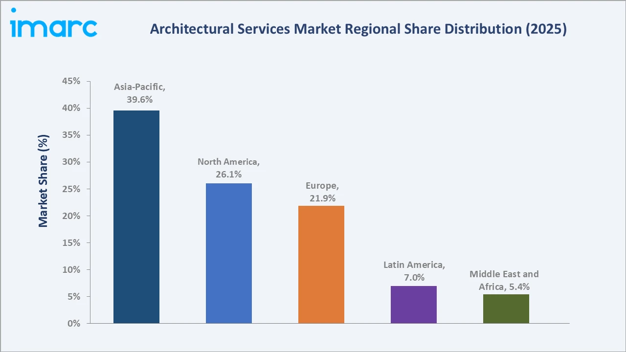 Architectural Services Market By Region