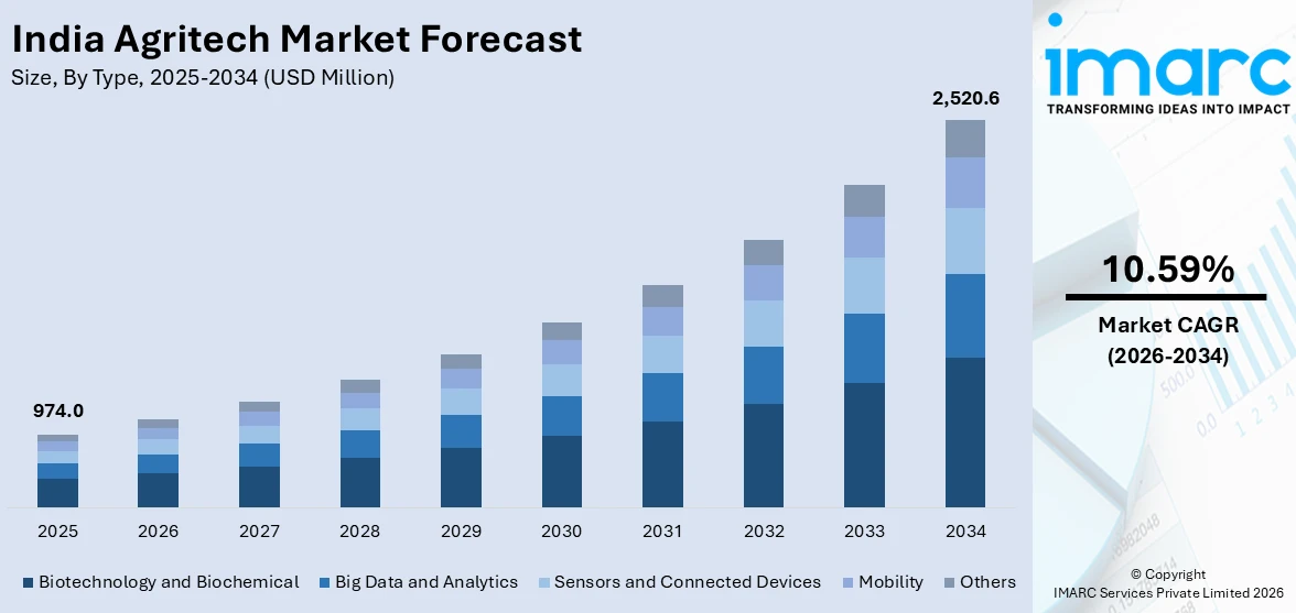India Agritech Market Size