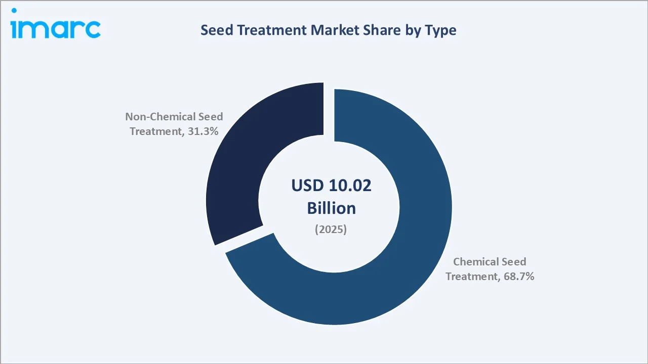 Seed Treatment Market By Type
