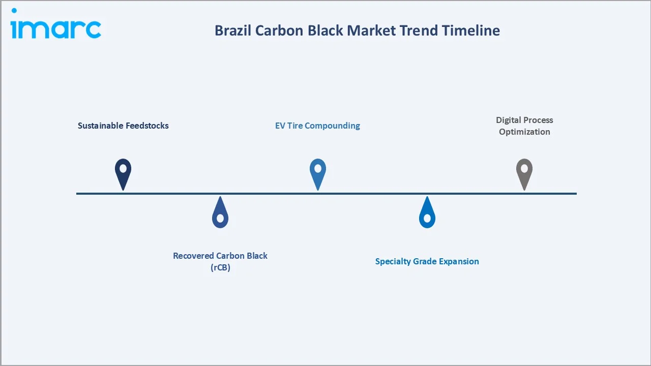 Brazil Carbon Black Market Trends