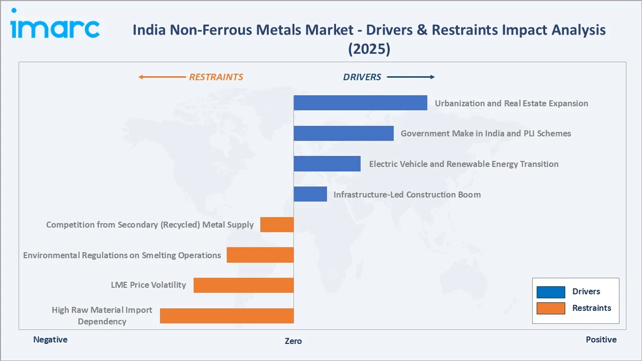 India Non-Ferrous Metals Market Drivers & Restraints