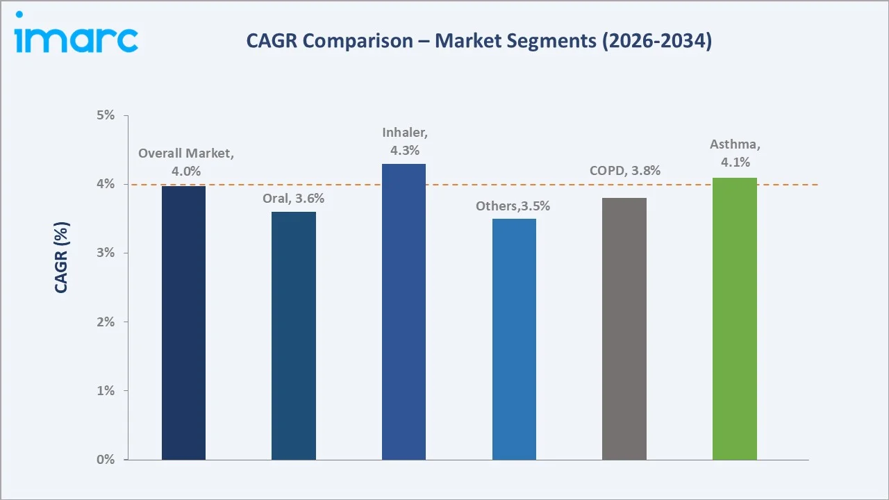 Bronchodilators Market CAGR Comparison