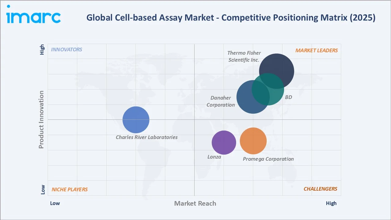 Cell-based Assay Market By Competitive Landscape