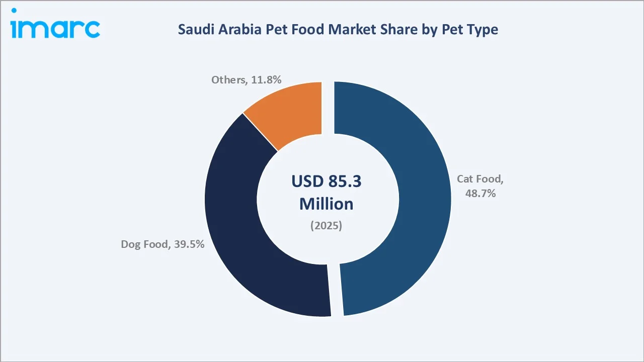 Saudi Arabia Pet Food Market By Pet Type