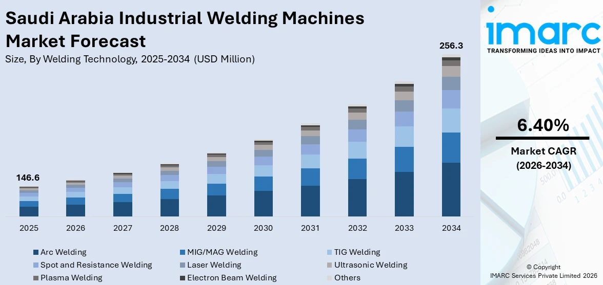 Saudi Arabia Industrial Welding Machines Market Size
