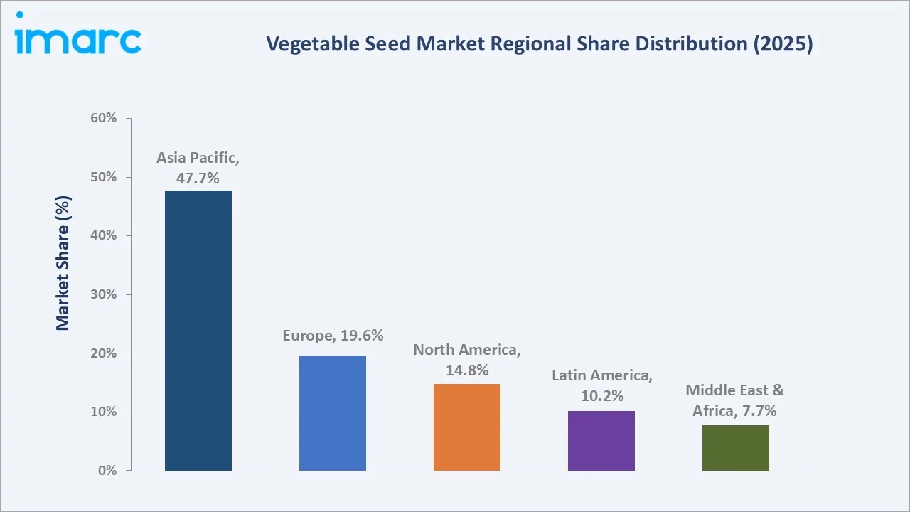 Vegetable Seed Market by Region