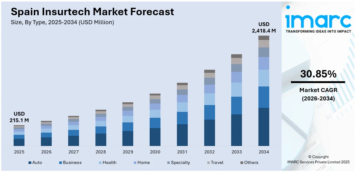 Spain Insurtech Market Size