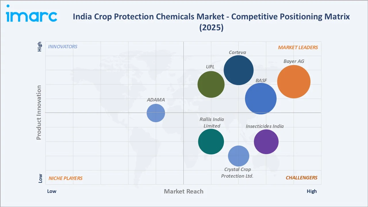 India Crop Protection Chemicals Market Competitive Positioning Matrix