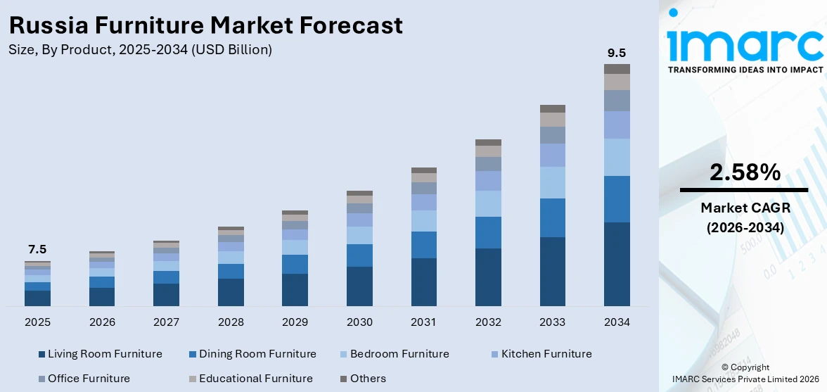 Russia Furniture Market Size