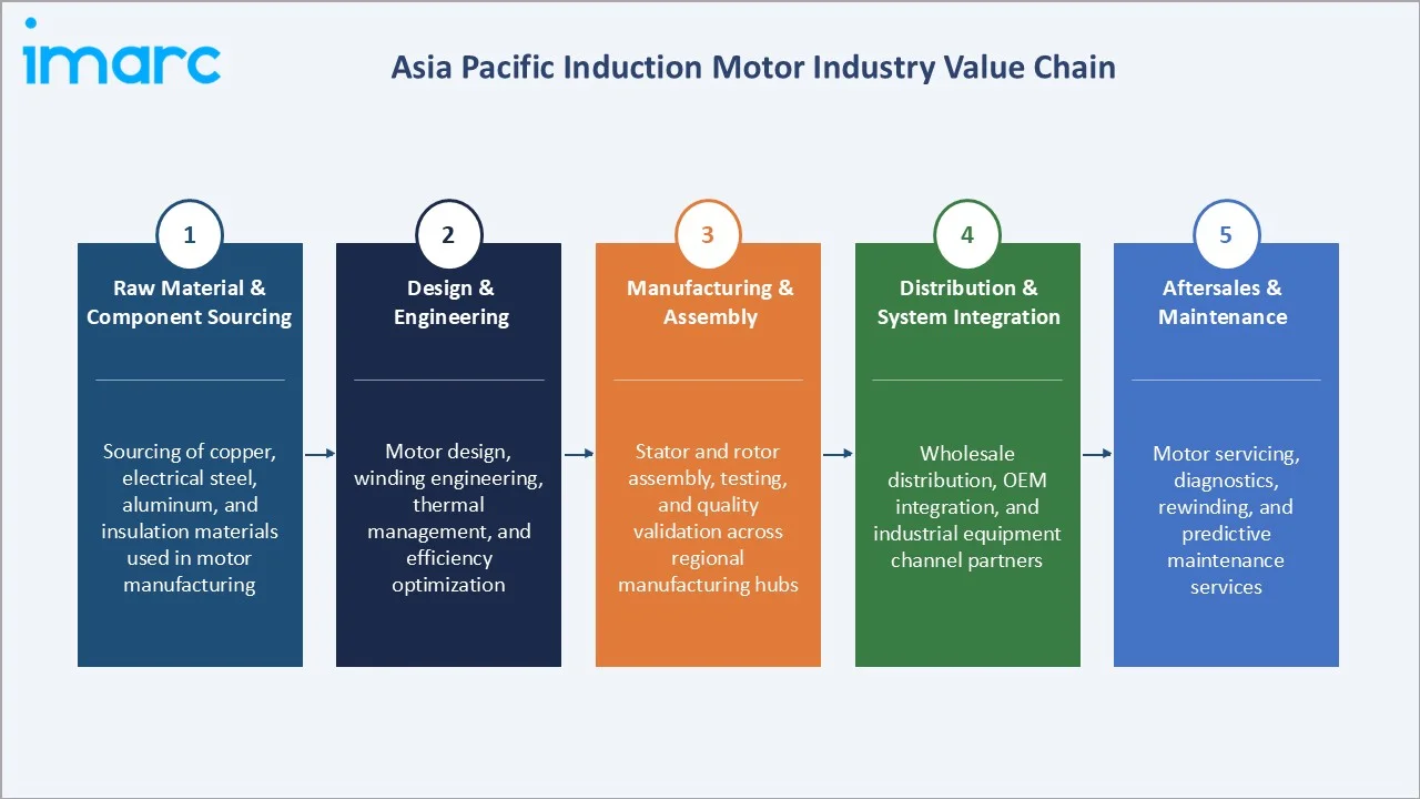 Asia Pacific Induction Motor Market Industry Value Chain