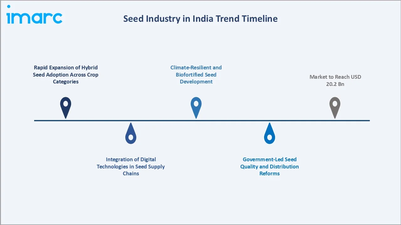 Seed Industry in India Trends