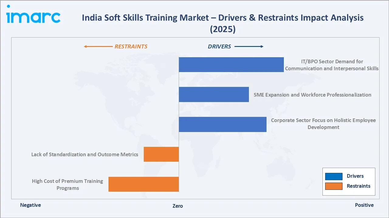 India Soft Skills Training Market Drivers & Restraints