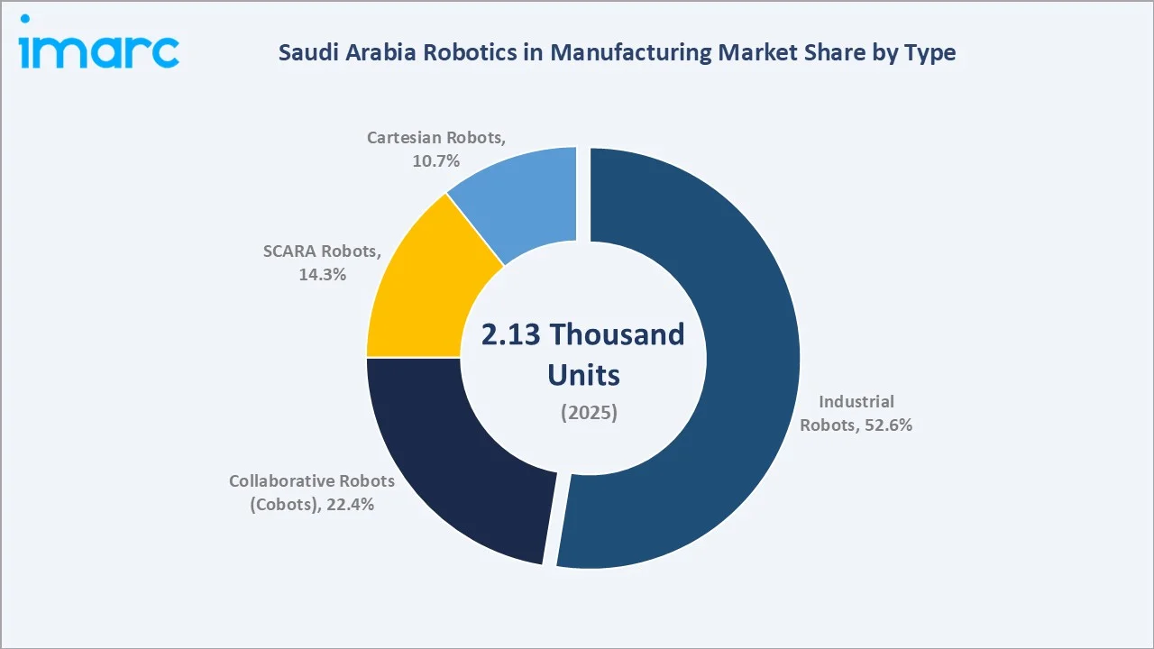 Saudi Arabia Robotics in Manufacturing Market By Type