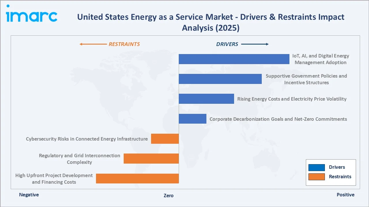 United States Energy as a Service Market Drivers & Restraints