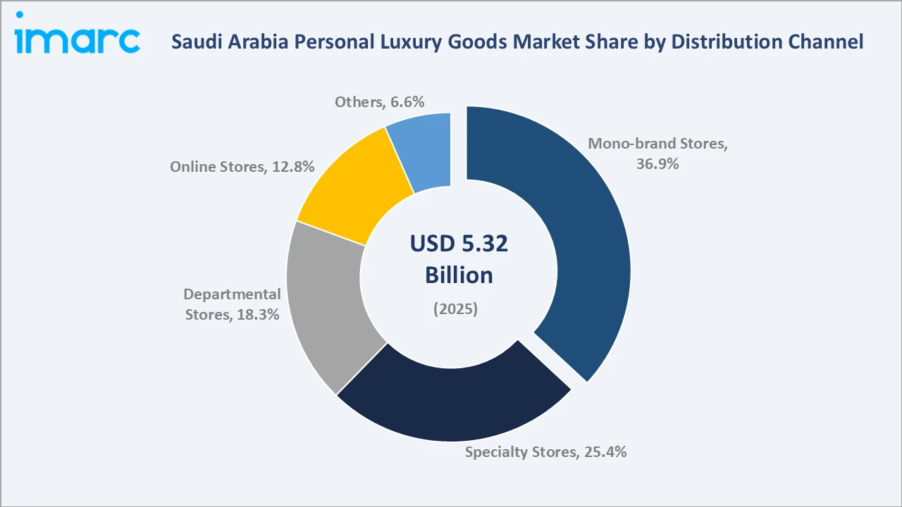 Saudi Arabia Personal Luxury Goods Market By Distribution Channel