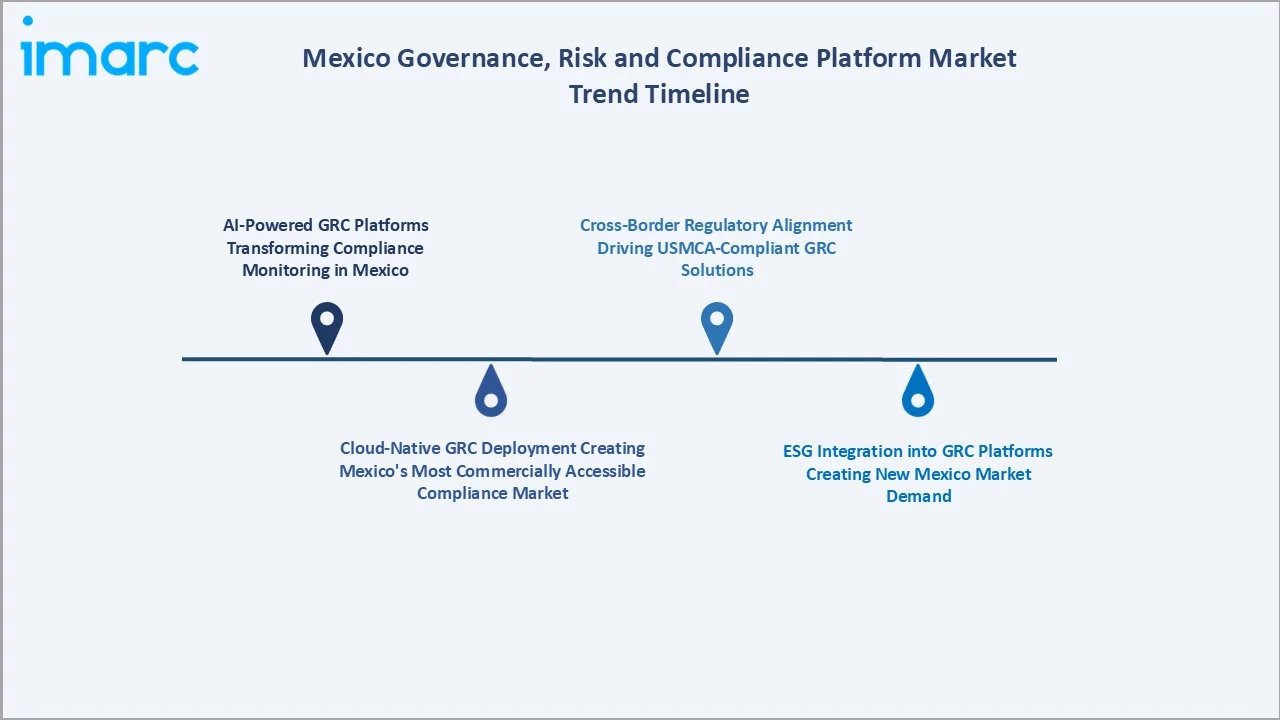Mexico Governance, Risk and Compliance Platform Market Trend Timeline