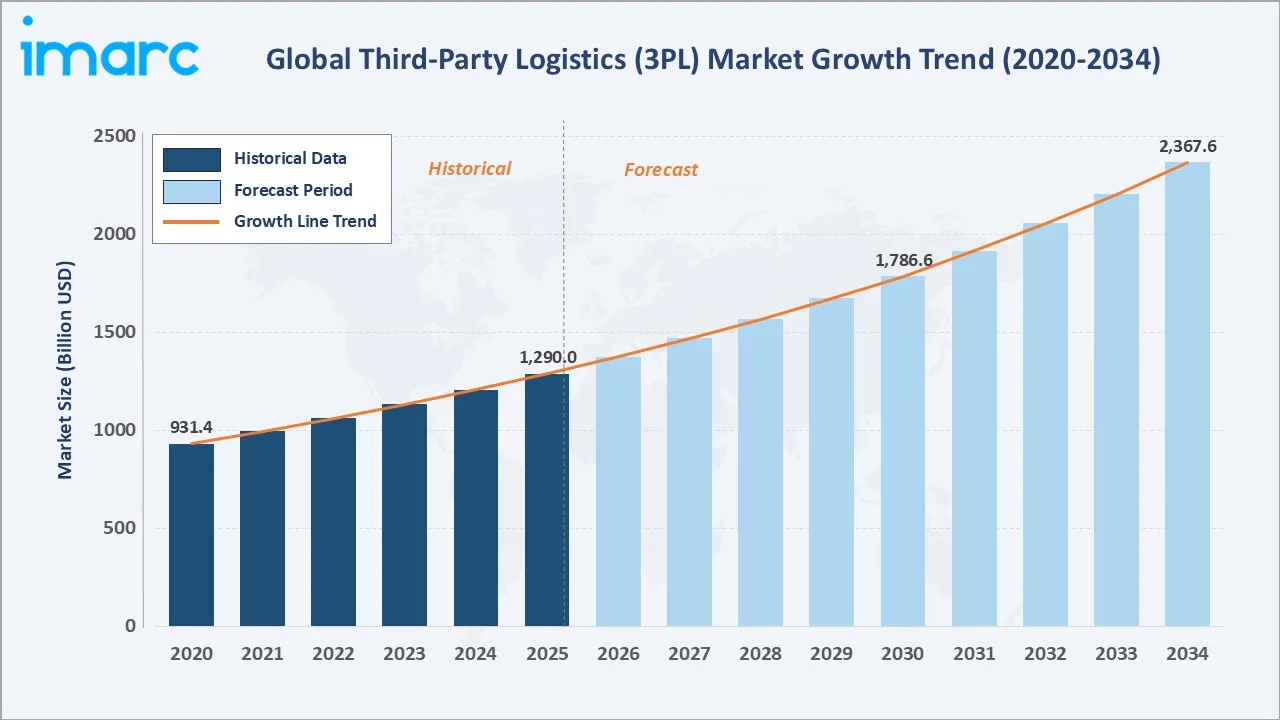 Third-Party Logistics (3PL) Market Growth Trend