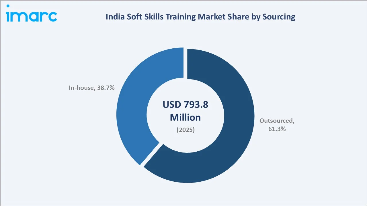 India Soft Skills Training Market By Sourcing