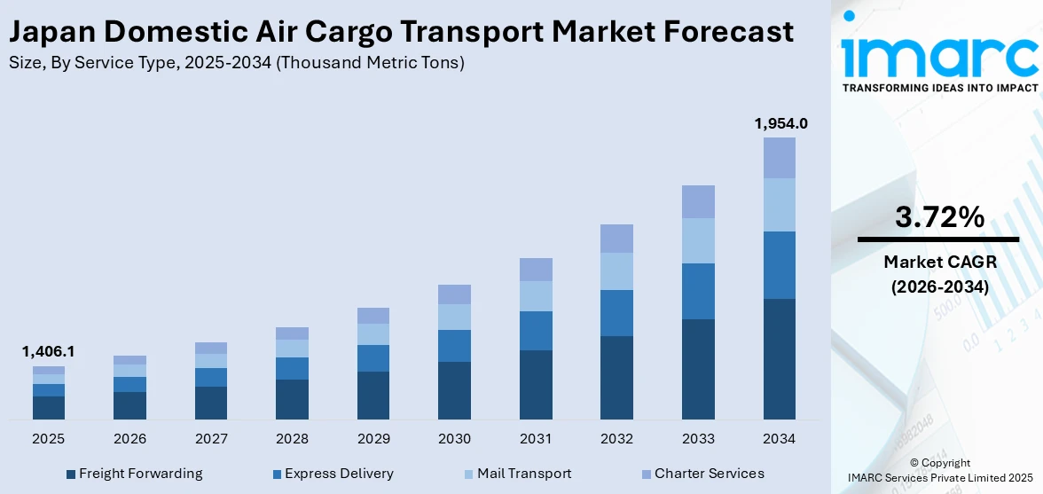 Japan Domestic Air Cargo Transport Market Size