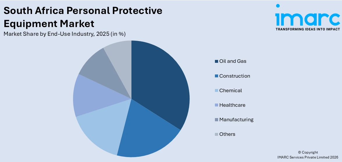 South Africa Personal Protective Equipment Market By End Use Industry